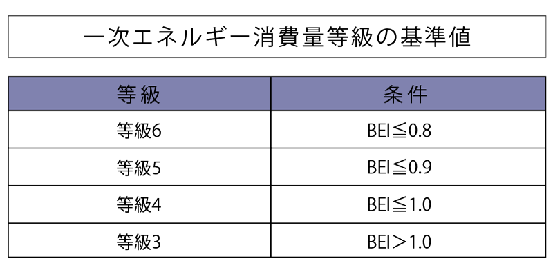 断熱等性能等級5・一次エネルギー消費量等級6